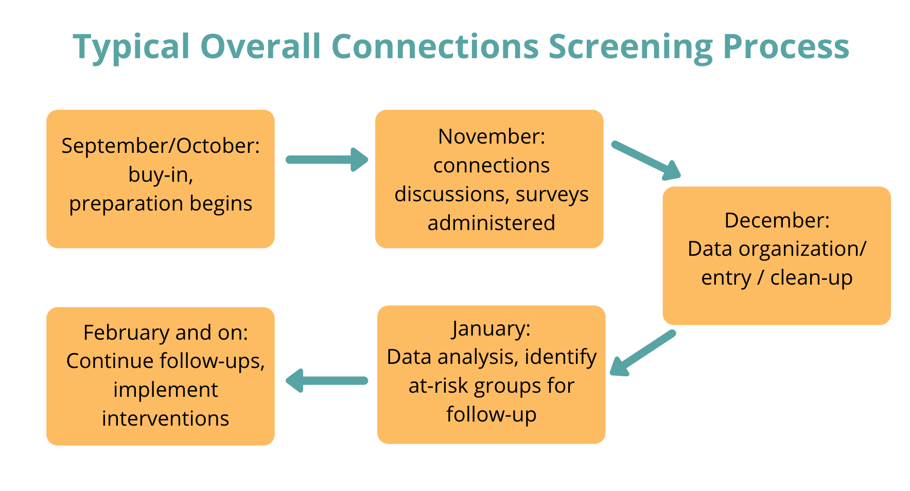 step by step process for connection screening, beginning with buy-in and prep, then discussions and surveys administered, then data entry and clean up, then data analysis and identifying at risk groups for follow up, and last continuing follow up and implementing interventions