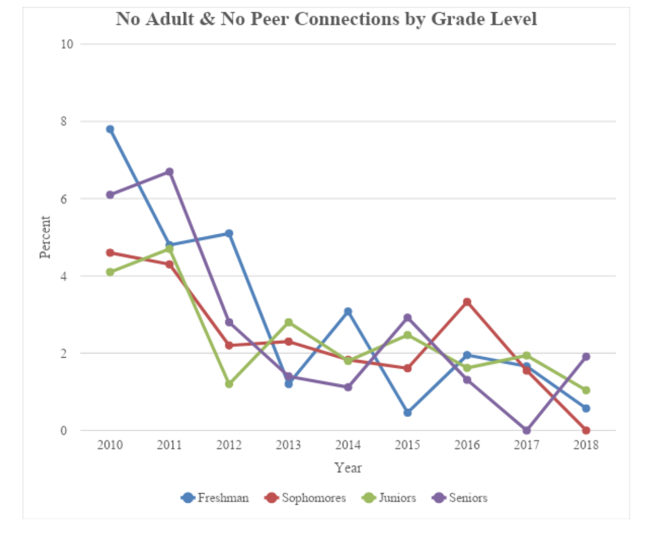 data points show decreasing percentage of student by each grade level over several years at BHS who indicated no connections to adults or peers