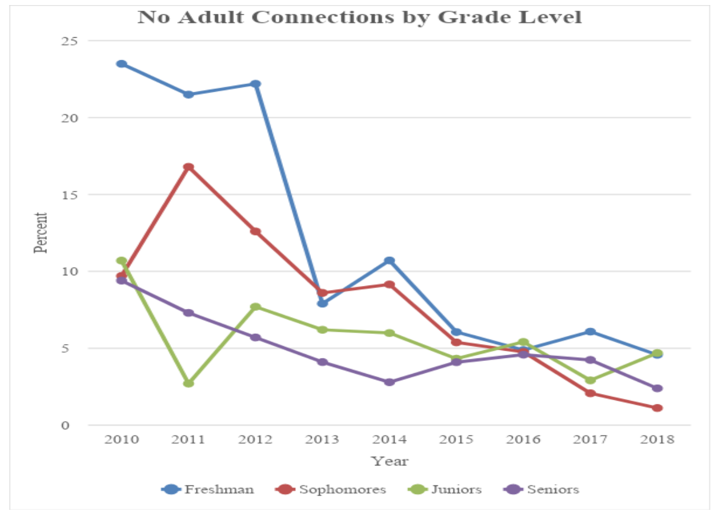 data points show a decreasing trend by grade level over several years at BHS for students who indicated no adult connections.